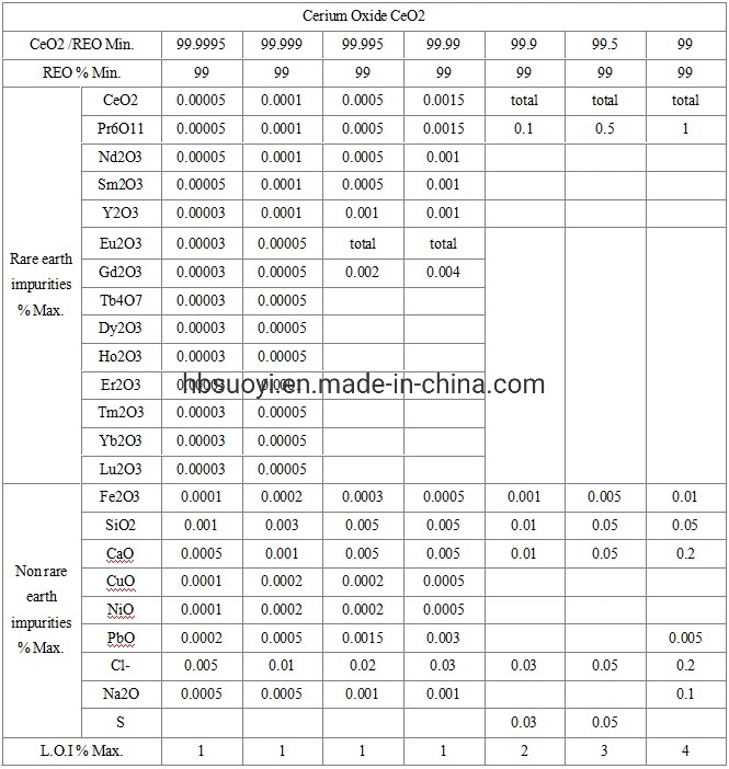 99.99% 30nm Nano Cerium Oxide Powder Manufacturer Direct Supply CEO2 for Precision Polishing Catalyst and Others